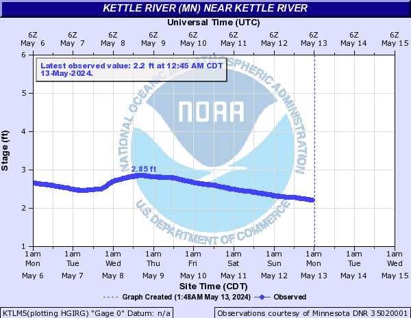 Kettle River (MN) near Kettle River