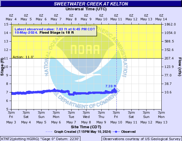 Sweetwater Creek at Kelton