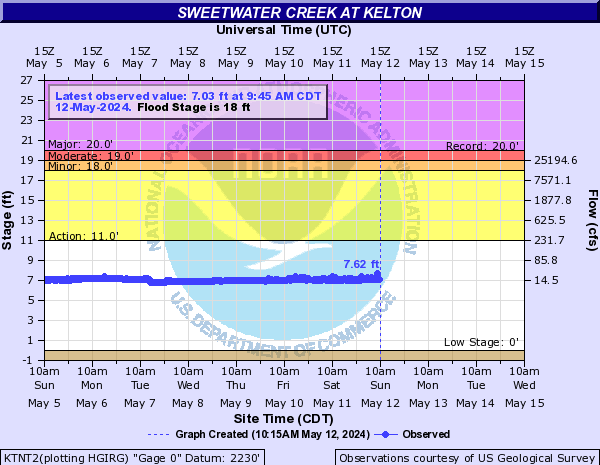 Sweetwater Creek at Kelton