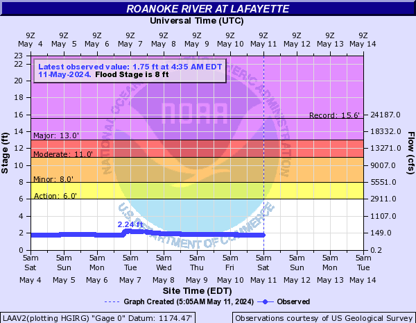 Roanoke River at Lafayette