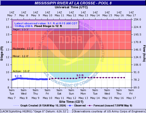 Mississippi River at La Crosse - Pool 8