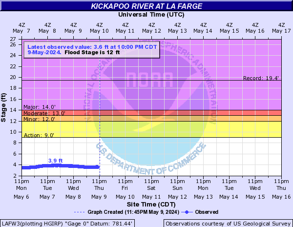 Kickapoo River at La Farge