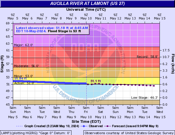 Aucilla River at Lamont (US 27)