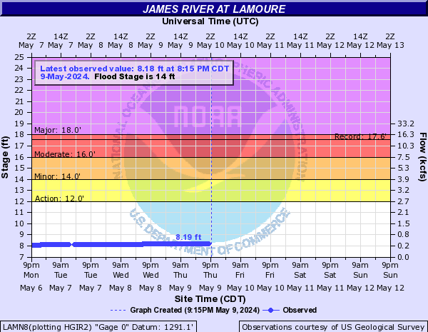 James River at LaMoure