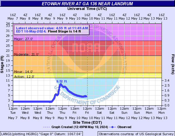 Etowah River at GA 136 near Landrum