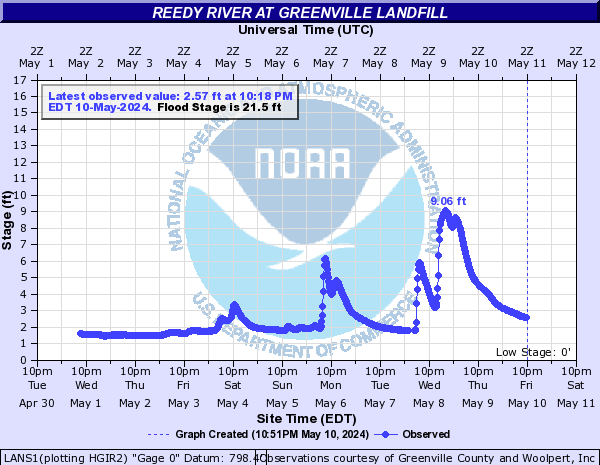 Reedy River at Greenville Landfill