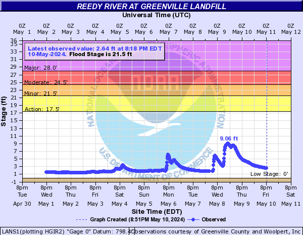 Reedy River at Greenville Landfill