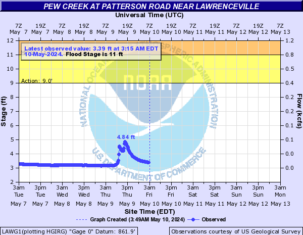 Pew Creek at Patterson Road near Lawrenceville