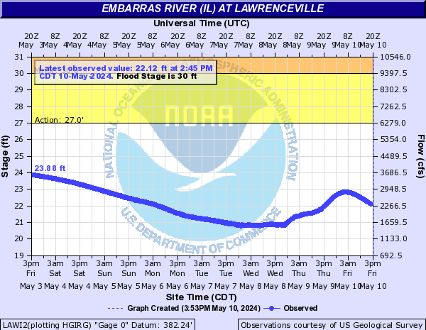 Embarras River (IL) at Lawrenceville
