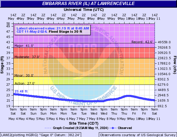 Embarras River (IL) at Lawrenceville