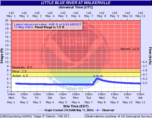 Little Blue River (IN) at Walkerville
