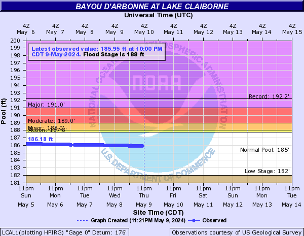 Bayou D'Arbonne at Lake Claiborne