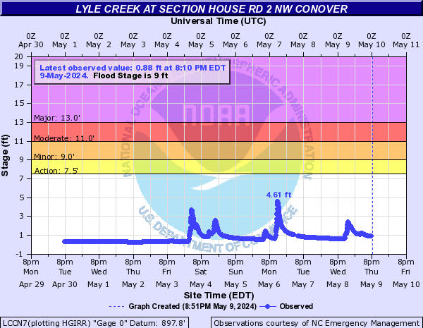 Lyle Creek at Section House Rd 2 NW Conover