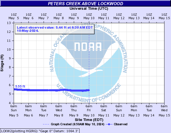 Peters Creek above Lockwood