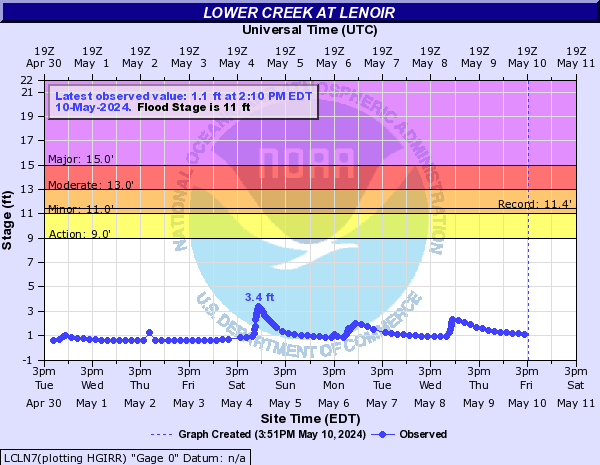 Lower Creek at Lenoir