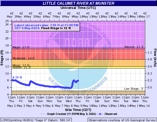 Little Calumet River at Munster
