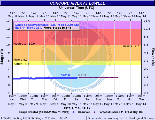 Concord River at Lowell