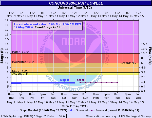 Concord River at Lowell