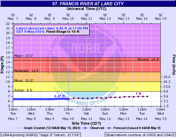 St. Francis River at Lake City