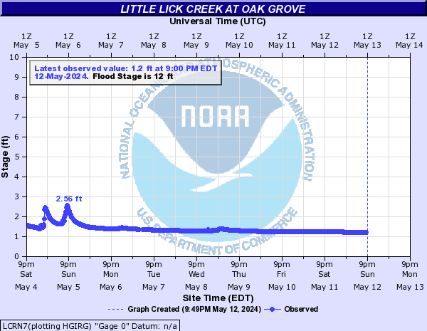 Little Lick Creek at Oak Grove
