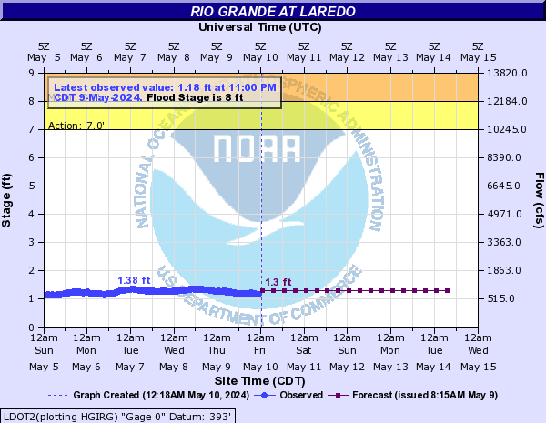 Rio Grande at Laredo