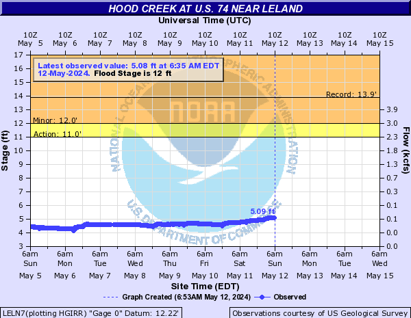 Hood Creek at U.S. 74 near Leland