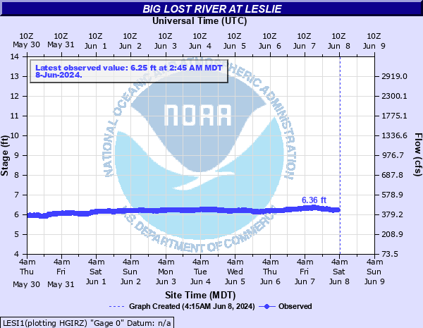 Big Lost River at Leslie