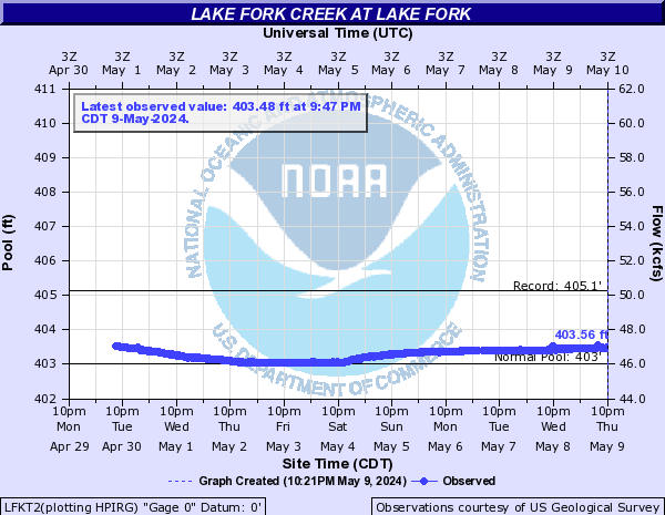 Lake Fork Creek at Lake Fork