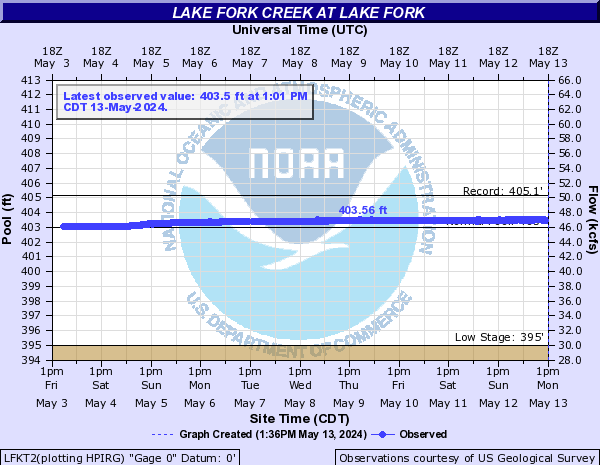 Lake Fork Creek at Lake Fork