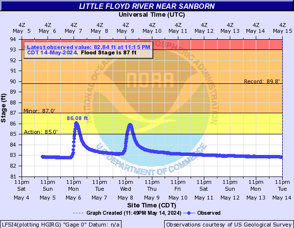 Little Floyd River near Sanborn