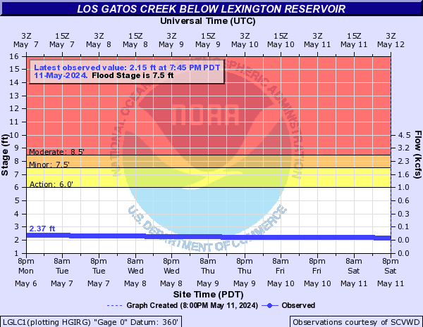 Los Gatos Creek below Lexington Reservoir