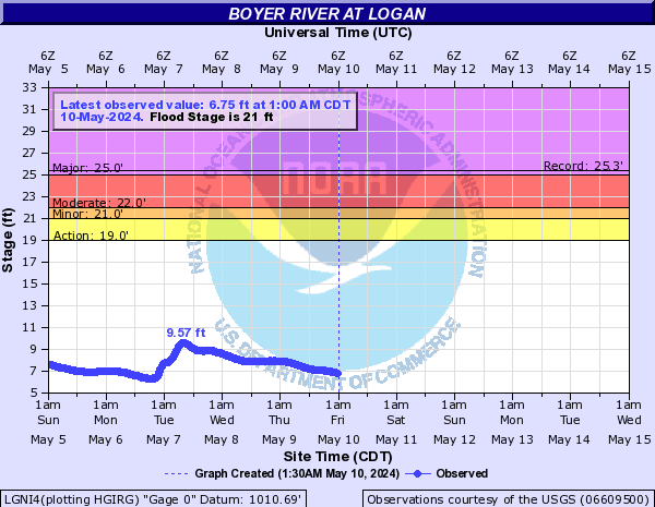 Boyer River at Logan