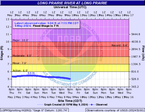 Long Prairie River at Long Prairie