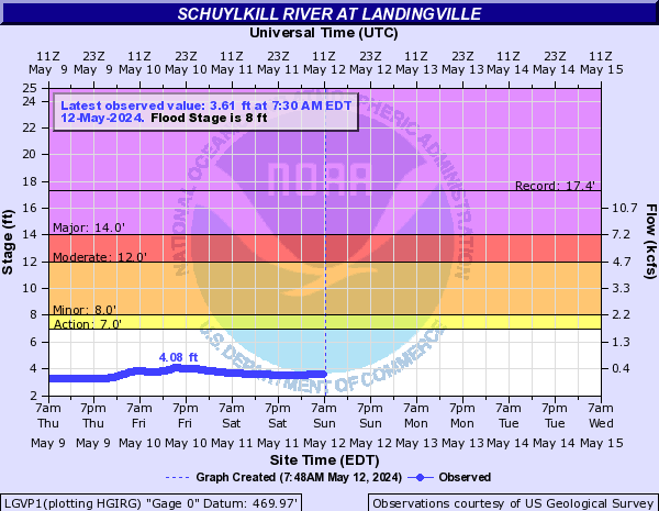 Schuylkill River at Landingville