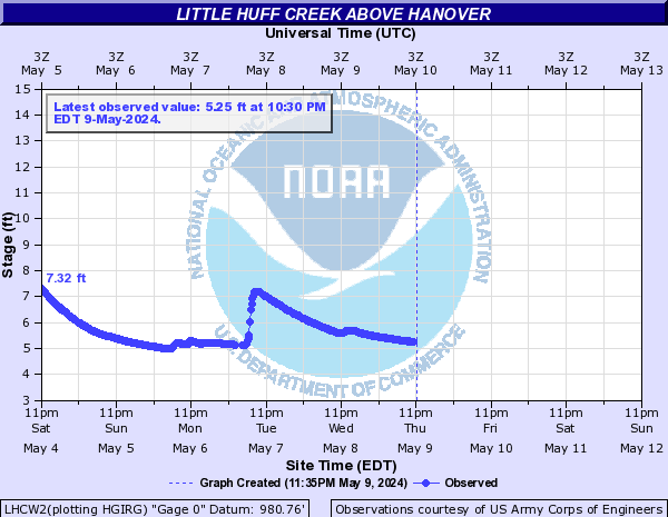 Little Huff Creek above Hanover