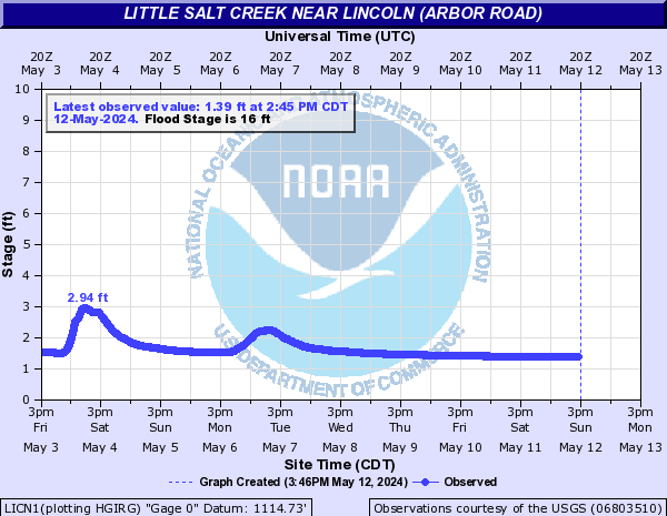 Little Salt Creek near Lincoln (Arbor Road)