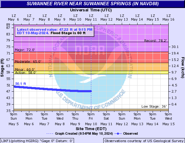 Suwannee River near Suwannee Springs (in NAVD88)