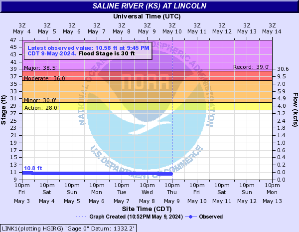 Saline River (KS) at Lincoln
