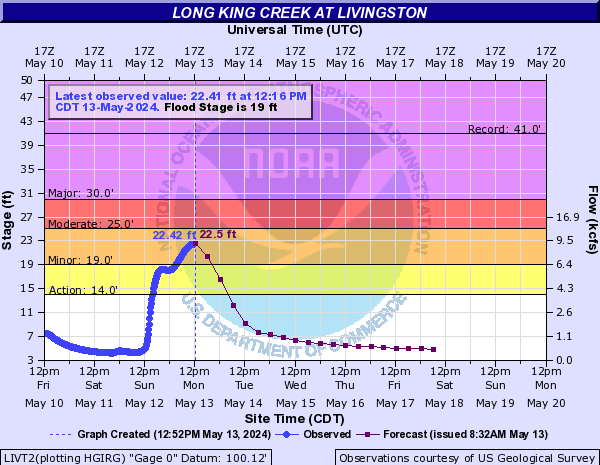 Long King Creek at Livingston