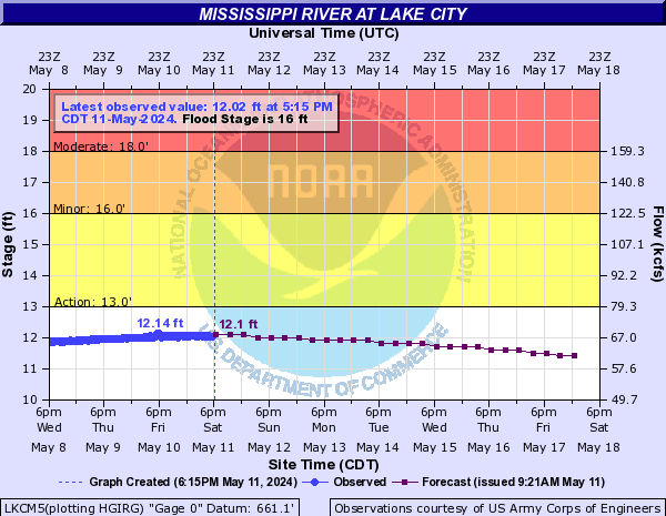 Click for Current daily hydrologic graph