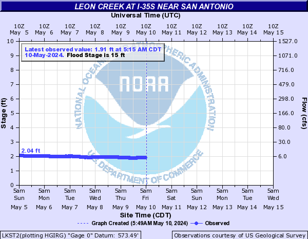Leon Creek at I-35S near San Antonio