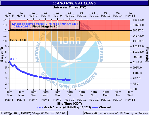 Llano River at Llano
