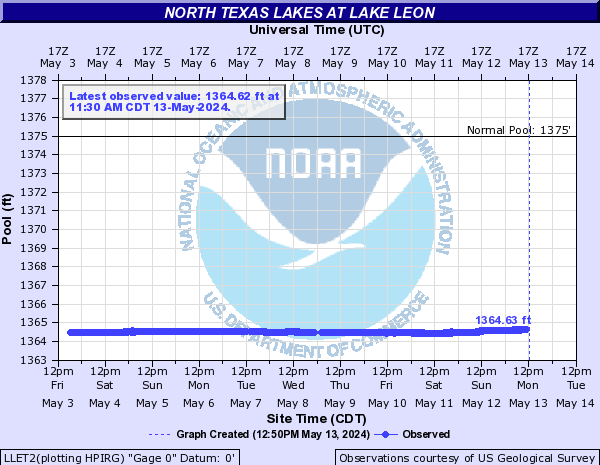 North Texas Lakes at Lake Leon