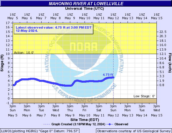 Mahoning River at Lowellville