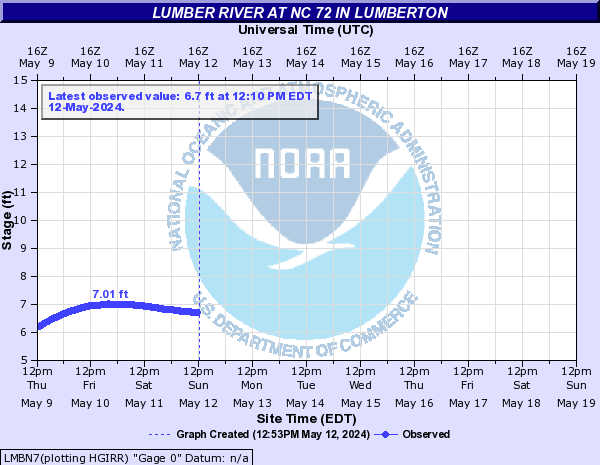 Lumber River at NC 72 in Lumberton