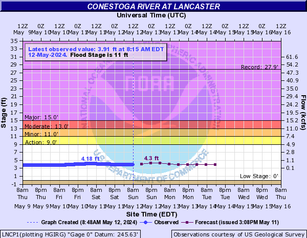 Conestoga River at Lancaster