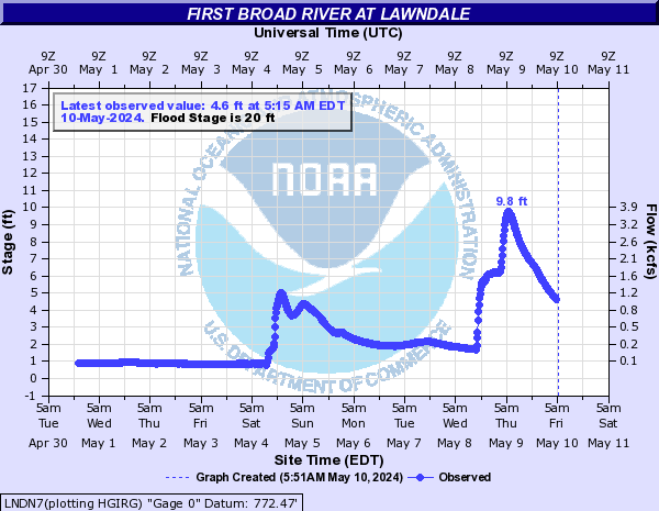First Broad River at Lawndale