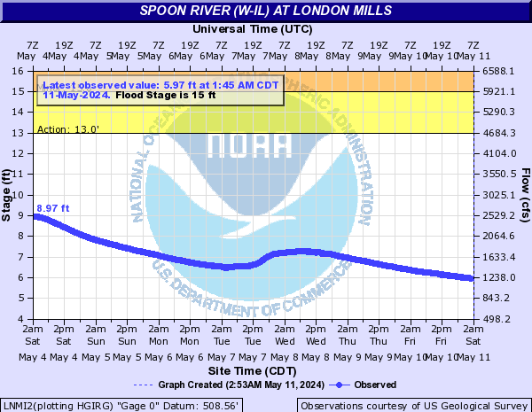 Spoon River (W-IL) at London Mills