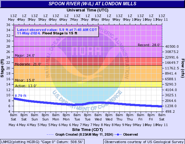 Spoon River (W-IL) at London Mills