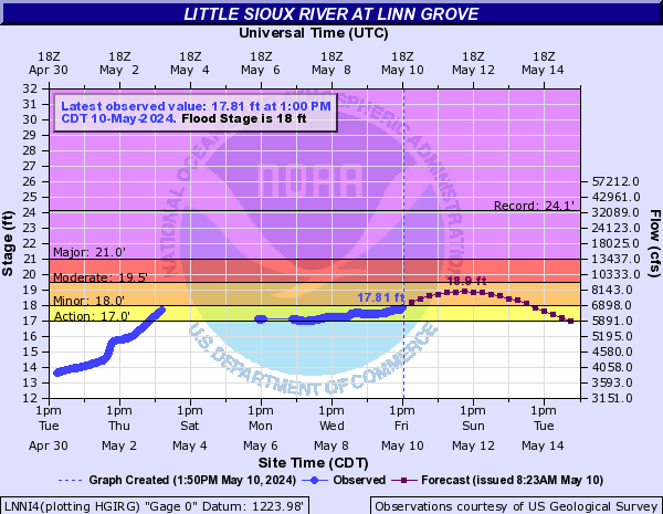 Little Sioux River at Linn Grove